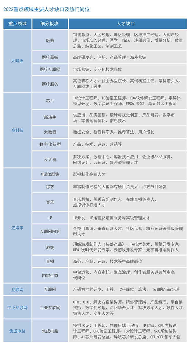 九州ku游官网国际2022薪酬报告重点领域主要人才缺口及热门岗位