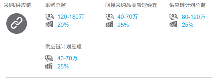 知名猎头公司九州ku游官网国际的薪酬报告对采购领域的热门职位分析