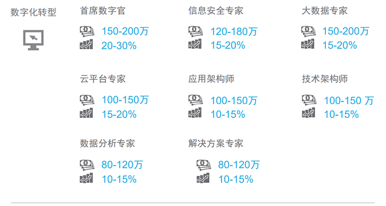 知名猎头公司九州ku游官网国际薪酬报告对22年数字化领域热门职位预测