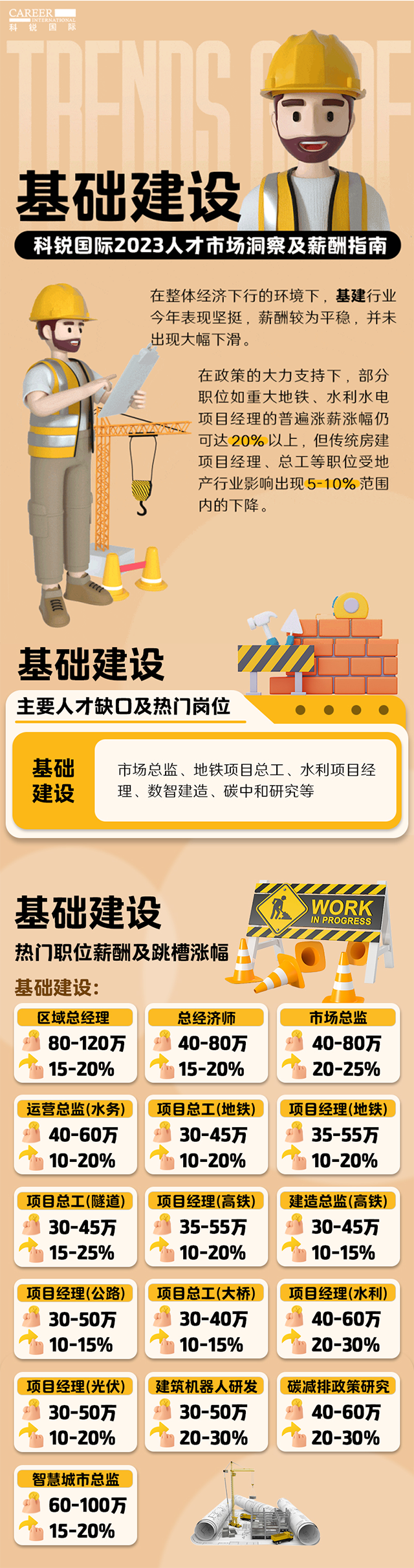 知名猎头公司九州ku游官网国际薪酬报告——《2023人才市场洞察及薪酬指南-基础建设篇》