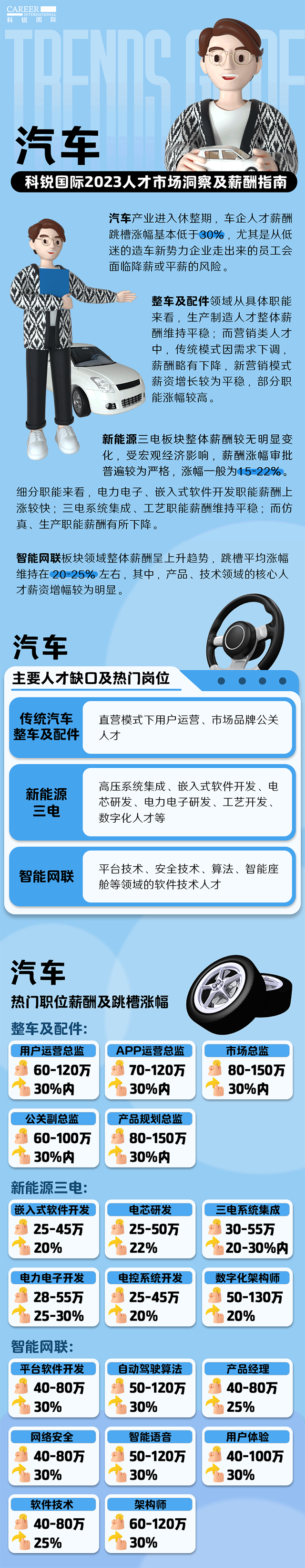 知名猎头公司九州ku游官网国际的薪酬报告——《2023人才市场洞察及薪酬指南-汽车篇》