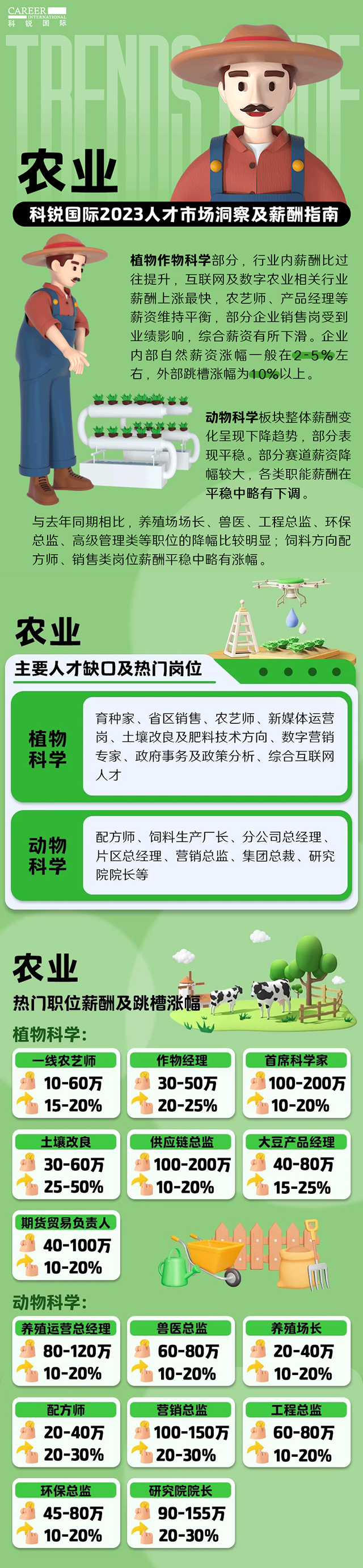 知名猎头公司九州ku游官网国际发布23年薪酬报告——《2023人才市场洞察及薪酬指南-农业篇》