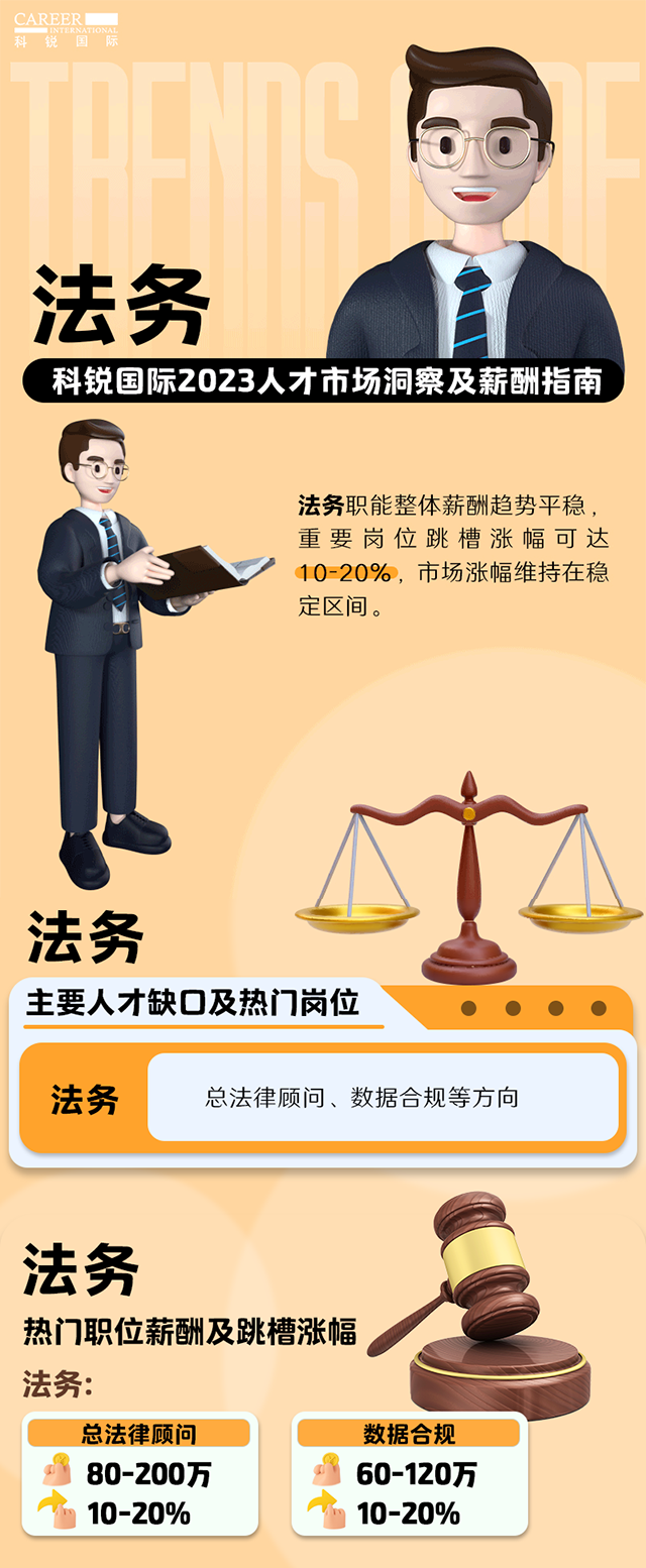 知名猎头公司九州ku游官网国际发布的薪酬报告——《2023人才市场洞察及薪酬指南-法务篇》