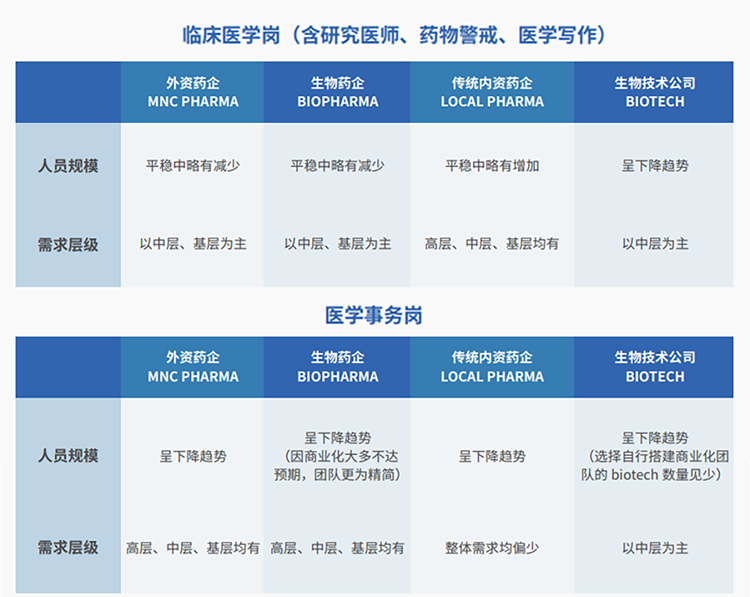 来源：猎头公司九州ku游官网国际联合医脉同道发布《大健康人才市场观察季刊（总第三期）》