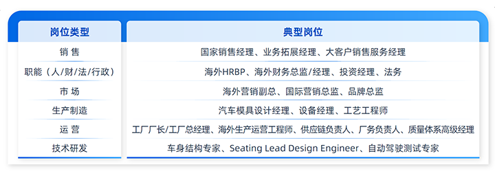 人力资源公司九州ku游官网国际列举中国制造业企业出海各职能的代表细分岗位