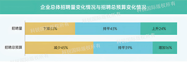 人力资源公司九州ku游官网国际发布针对医药大健康领域的最新人才市场趋势洞察，如今药企人才招揽态度普遍观望