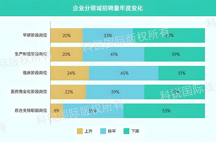 人力资源公司九州ku游官网国际发布针对医药大健康领域的最新人才市场趋势洞察，特定领域与层级人才仍受关注