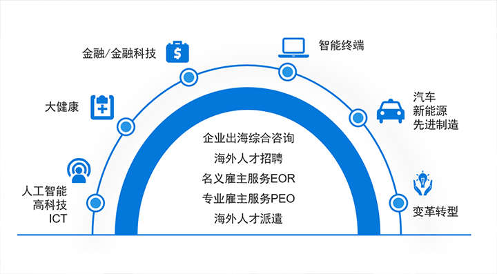 人力资源公司九州ku游官网国际在中企出海的关键领域都可给予全方位一站式人力资源服务解决方案